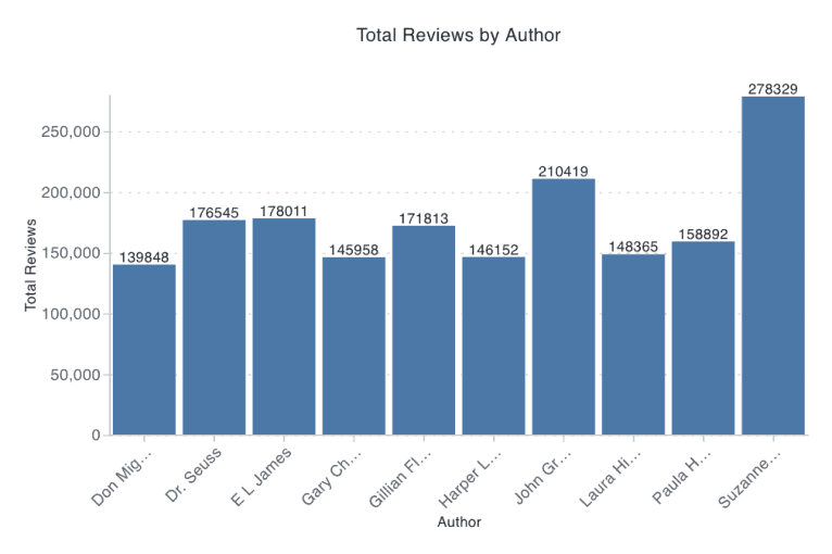 50 Bestselling Books