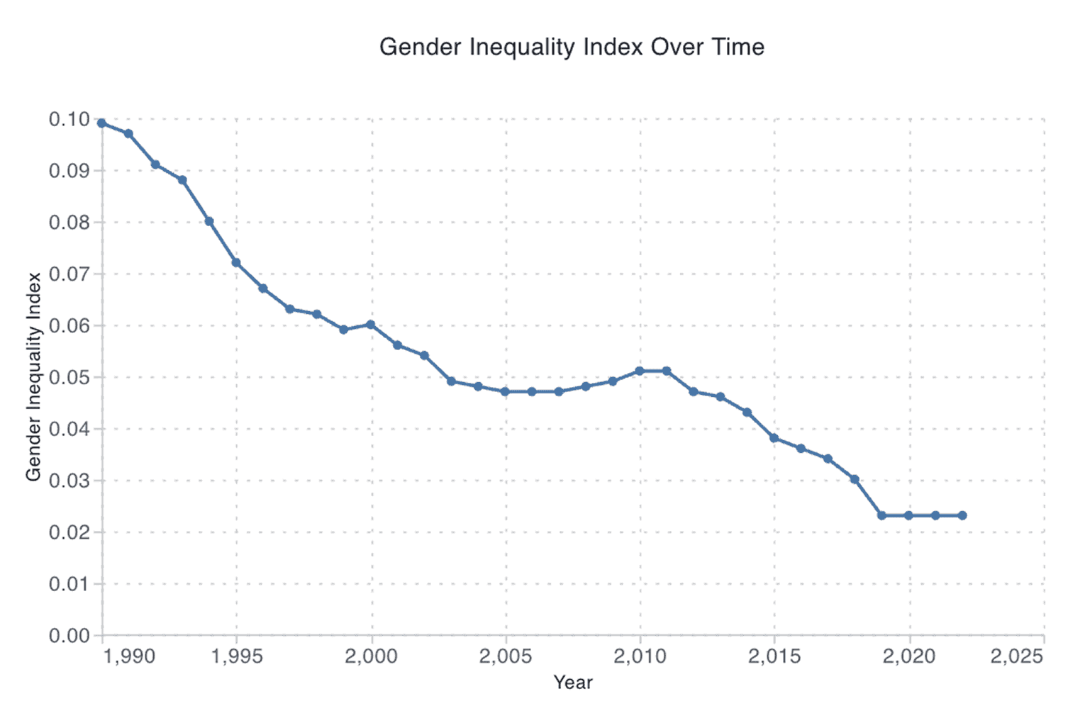 Gender Inequality Index