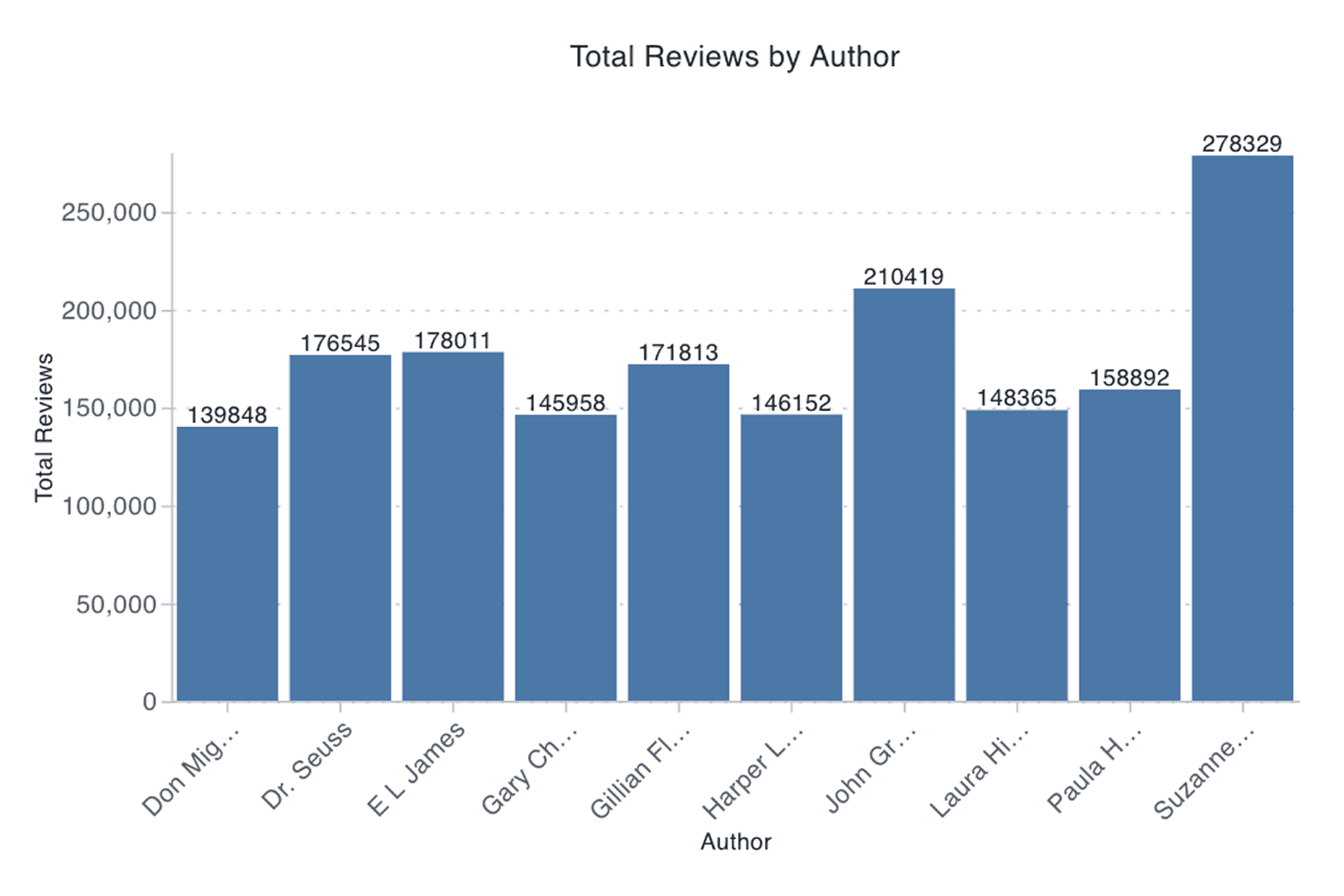 50 Bestselling Books